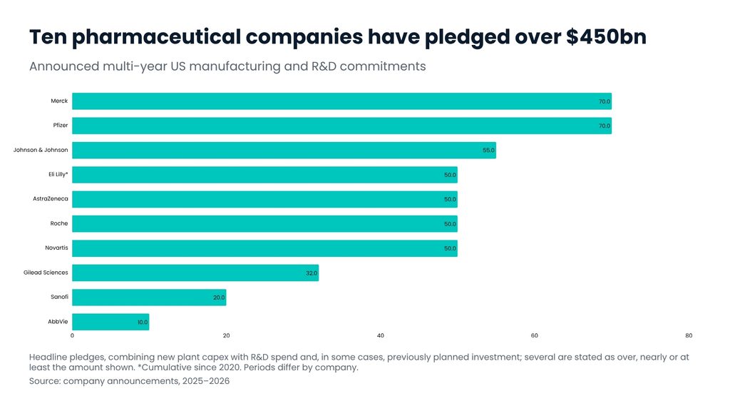 Pharmaceutical capital is moving faster than corporate expansion